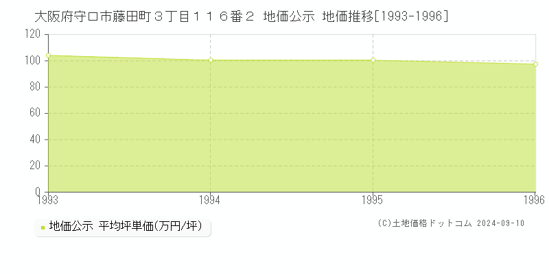 大阪府守口市藤田町３丁目１１６番２ 公示地価 地価推移[1993-1996]