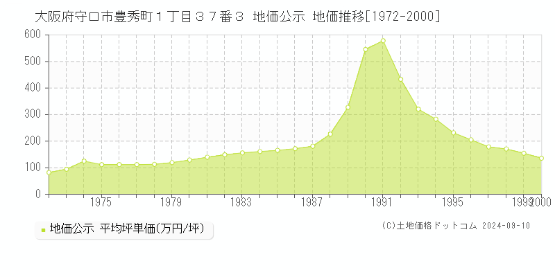 大阪府守口市豊秀町１丁目３７番３ 地価公示 地価推移[1972-2000]