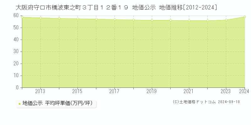 大阪府守口市橋波東之町３丁目１２番１９ 公示地価 地価推移[2012-2024]