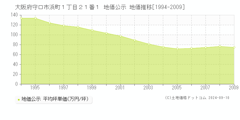 大阪府守口市浜町１丁目２１番１ 地価公示 地価推移[1994-2009]