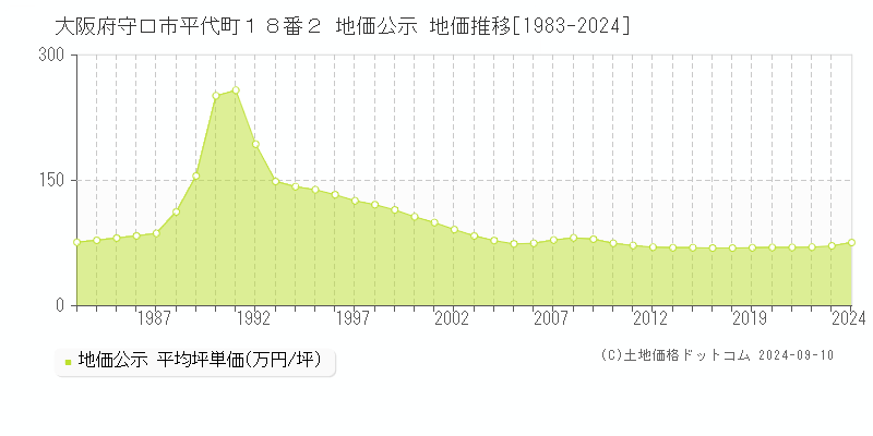 大阪府守口市平代町１８番２ 地価公示 地価推移[1983-2023]