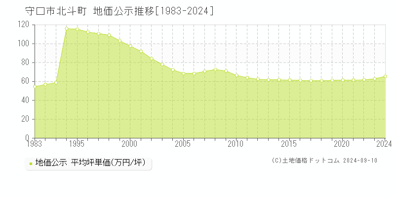 北斗町(守口市)の公示地価推移グラフ(坪単価)[1983-2024年]