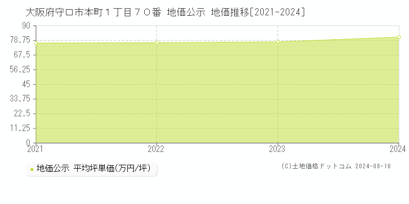 大阪府守口市本町１丁目７０番 地価公示 地価推移[2021-2023]