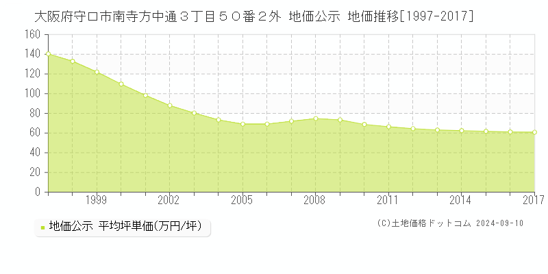 大阪府守口市南寺方中通３丁目５０番２外 公示地価 地価推移[1997-2017]