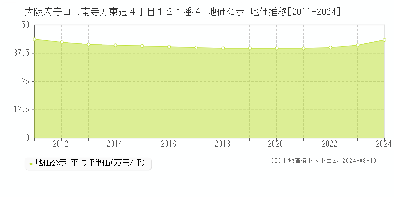 大阪府守口市南寺方東通４丁目１２１番４ 地価公示 地価推移[2011-2023]