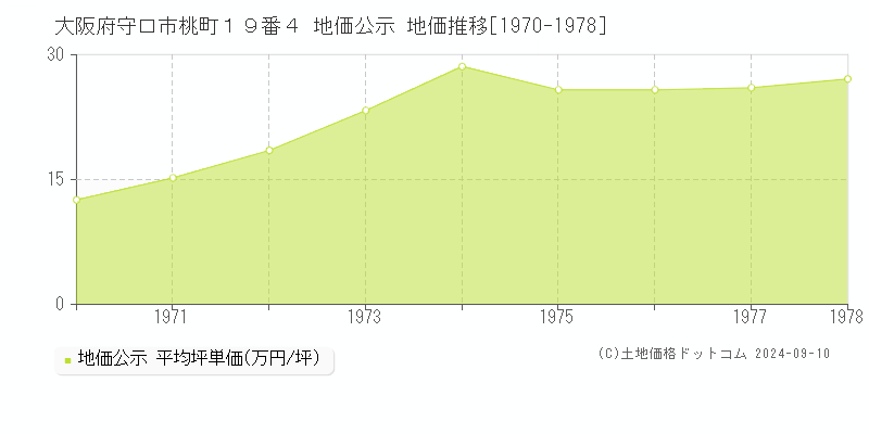 大阪府守口市桃町１９番４ 公示地価 地価推移[1970-1978]