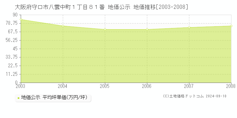 大阪府守口市八雲中町１丁目８１番 公示地価 地価推移[2003-2024]