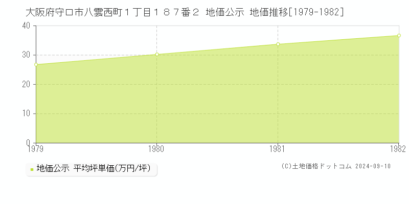 大阪府守口市八雲西町１丁目１８７番２ 公示地価 地価推移[1979-1982]