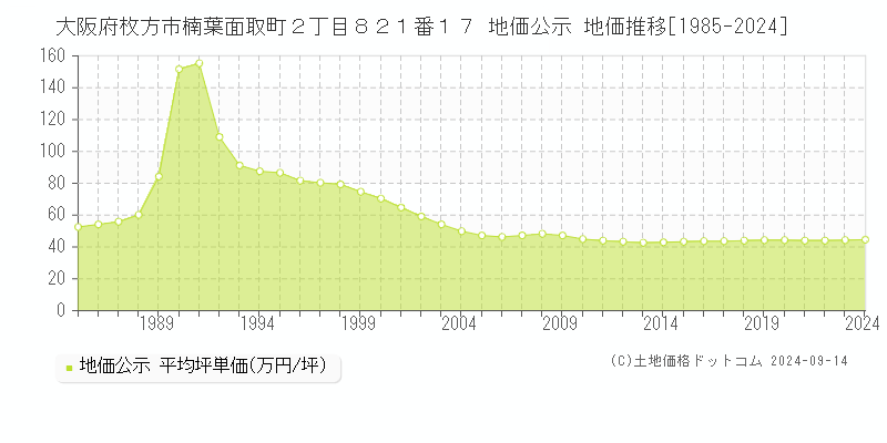 大阪府枚方市楠葉面取町２丁目８２１番１７ 公示地価 地価推移[1985-2022]