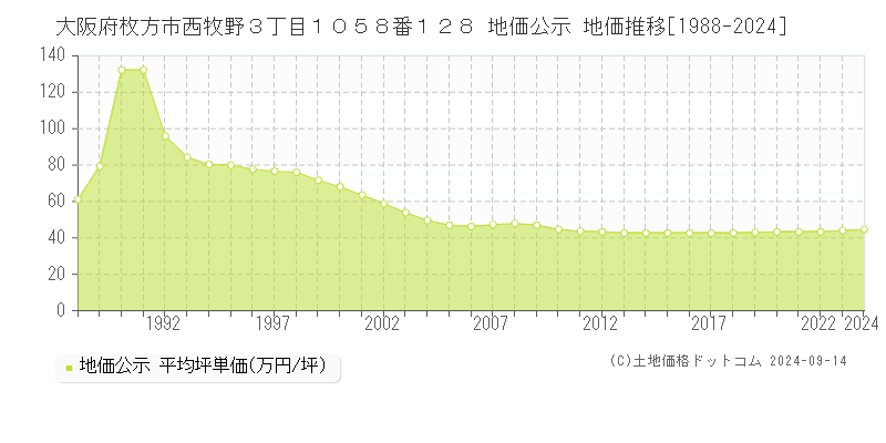 大阪府枚方市西牧野３丁目１０５８番１２８ 公示地価 地価推移[1988-2022]