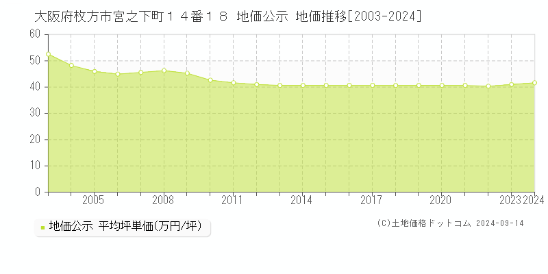 大阪府枚方市宮之下町１４番１８ 公示地価 地価推移[2003-2023]