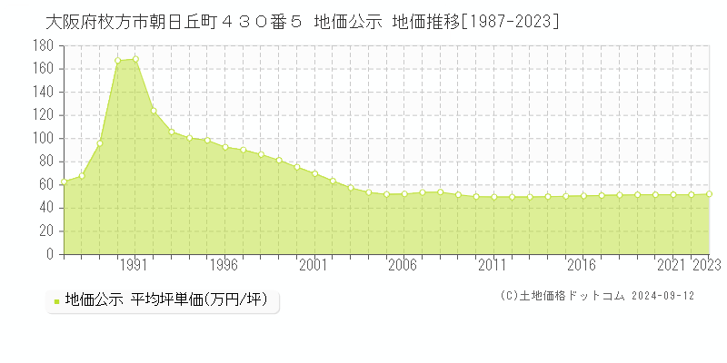 大阪府枚方市朝日丘町４３０番５ 地価公示 地価推移[1987-2023]