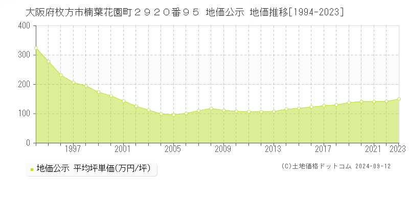 大阪府枚方市楠葉花園町２９２０番９５ 公示地価 地価推移[1994-2021]