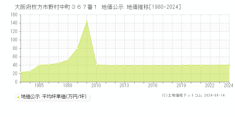 大阪府枚方市野村中町３６７番１ 地価公示 地価推移[1980-2024]