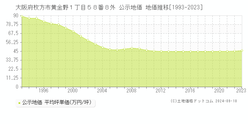 大阪府枚方市黄金野１丁目５８番８外 公示地価 地価推移[1993-2021]