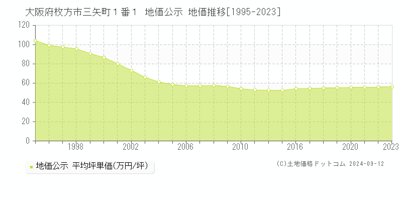 大阪府枚方市三矢町１番１ 地価公示 地価推移[1995-2023]