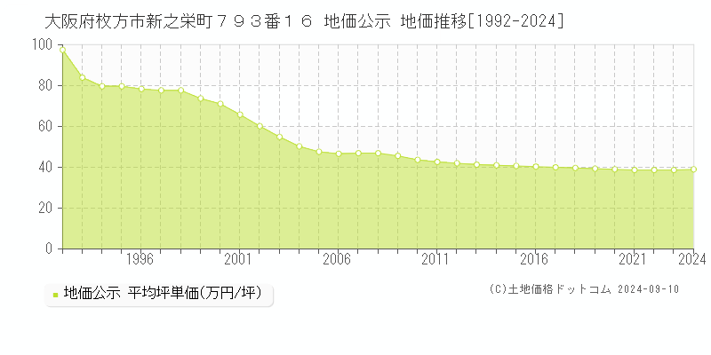 大阪府枚方市新之栄町７９３番１６ 公示地価 地価推移[1992-2024]