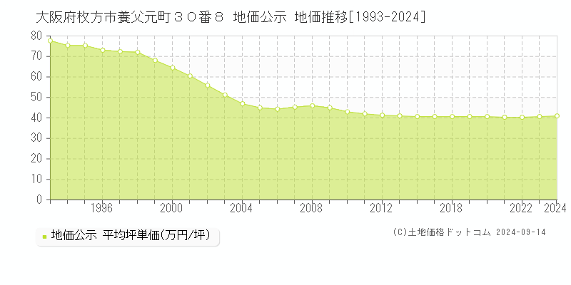 大阪府枚方市養父元町３０番８ 公示地価 地価推移[1993-2021]