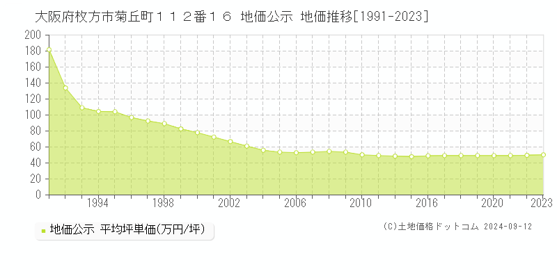 大阪府枚方市菊丘町１１２番１６ 地価公示 地価推移[1991-2023]