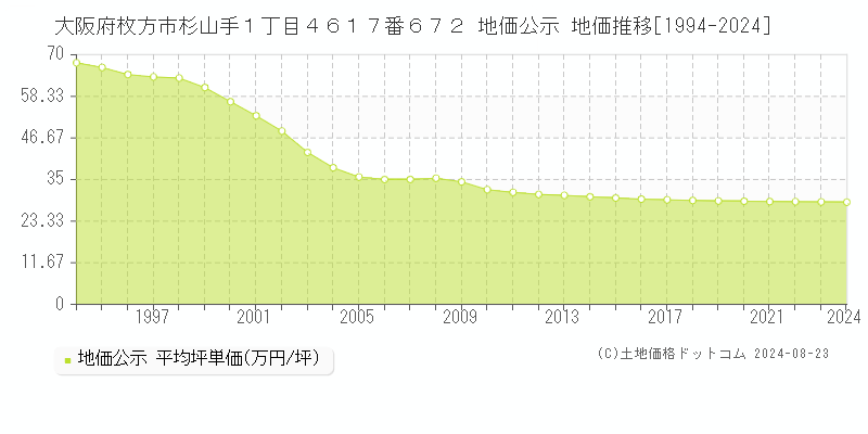 大阪府枚方市杉山手１丁目４６１７番６７２ 公示地価 地価推移[1994-2023]