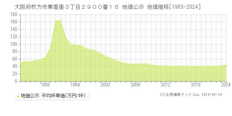 大阪府枚方市東香里３丁目２９００番１８ 公示地価 地価推移[1983-2022]