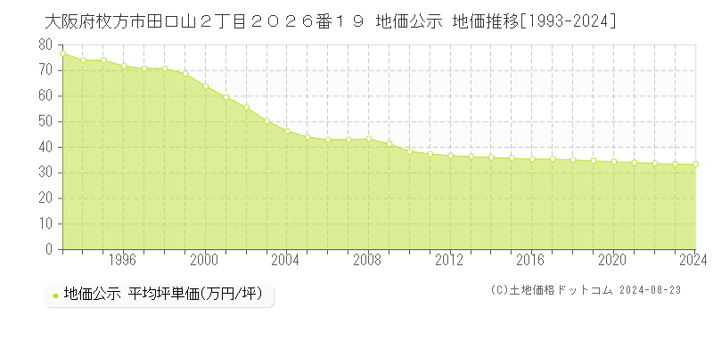 大阪府枚方市田口山２丁目２０２６番１９ 公示地価 地価推移[1993-2022]