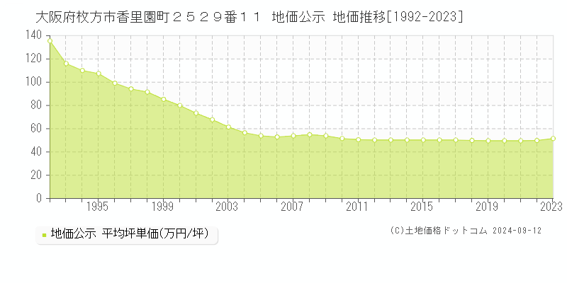 大阪府枚方市香里園町２５２９番１１ 公示地価 地価推移[1992-2022]