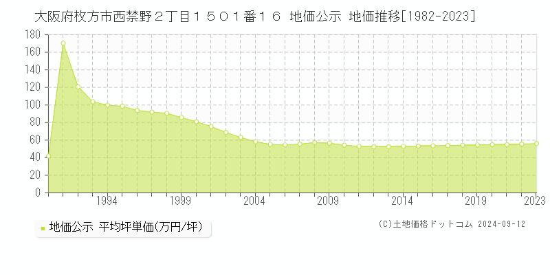 大阪府枚方市西禁野２丁目１５０１番１６ 地価公示 地価推移[1982-2023]