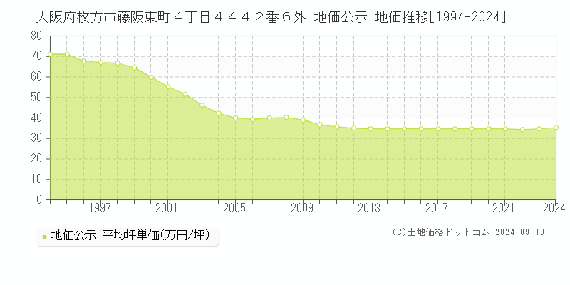 大阪府枚方市藤阪東町４丁目４４４２番６外 公示地価 地価推移[1994-2024]