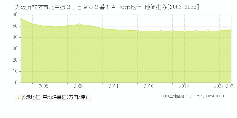 大阪府枚方市北中振３丁目９３２番１４ 公示地価 地価推移[2003-2021]