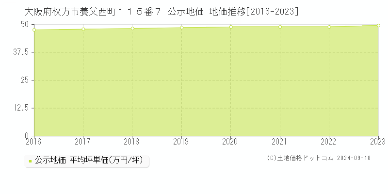 大阪府枚方市養父西町１１５番７ 公示地価 地価推移[2016-2023]