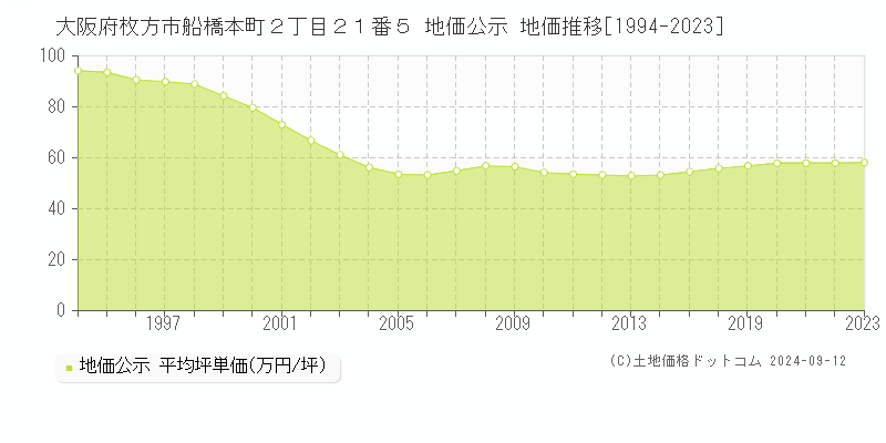 大阪府枚方市船橋本町２丁目２１番５ 公示地価 地価推移[1994-2022]