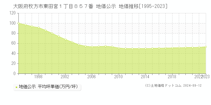 大阪府枚方市東田宮１丁目８５７番 公示地価 地価推移[1995-2021]