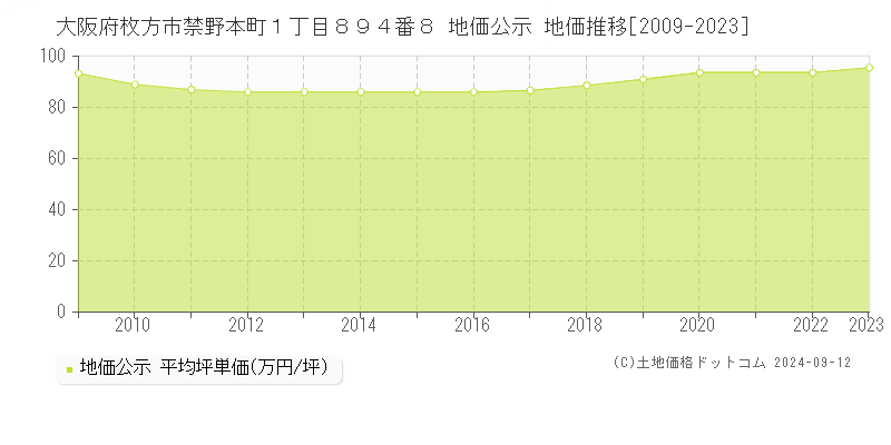 大阪府枚方市禁野本町１丁目８９４番８ 公示地価 地価推移[2009-2022]