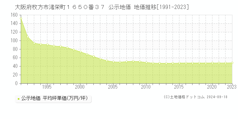 大阪府枚方市渚栄町１６５０番３７ 公示地価 地価推移[1991-2022]