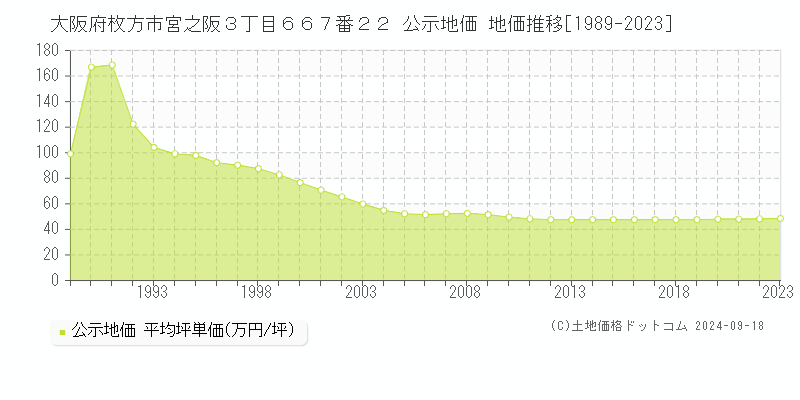 大阪府枚方市宮之阪３丁目６６７番２２ 公示地価 地価推移[1989-2021]