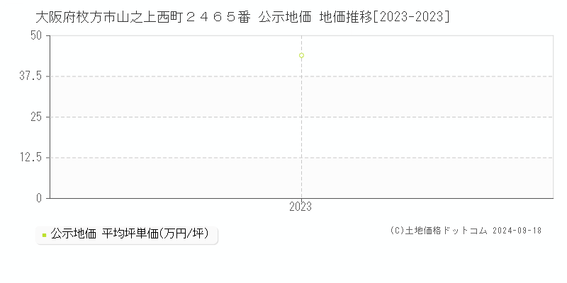 大阪府枚方市山之上西町２４６５番 公示地価 地価推移[2023-2023]