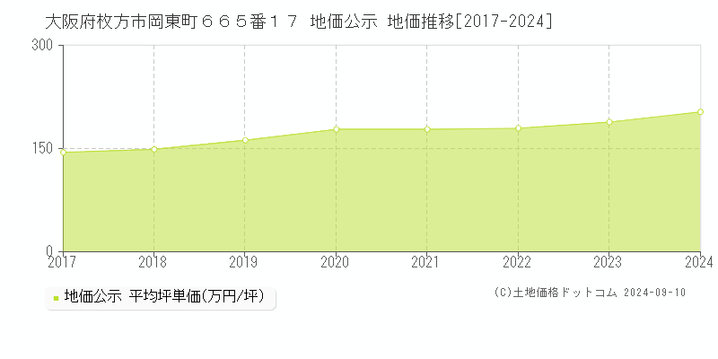 大阪府枚方市岡東町６６５番１７ 地価公示 地価推移[2017-2024]