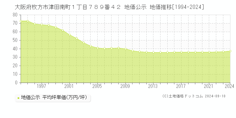 大阪府枚方市津田南町１丁目７８９番４２ 公示地価 地価推移[1994-2023]