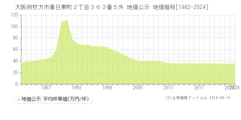 大阪府枚方市春日東町２丁目３６３番５外 公示地価 地価推移[1982-2023]