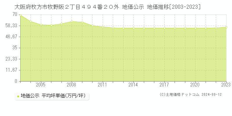 大阪府枚方市牧野阪２丁目４９４番２０外 公示地価 地価推移[2003-2022]