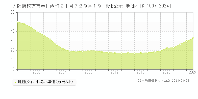 大阪府枚方市春日西町２丁目７２９番１９ 公示地価 地価推移[1997-2024]