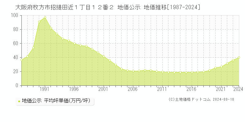 大阪府枚方市招提田近１丁目１２番２ 公示地価 地価推移[1987-2023]