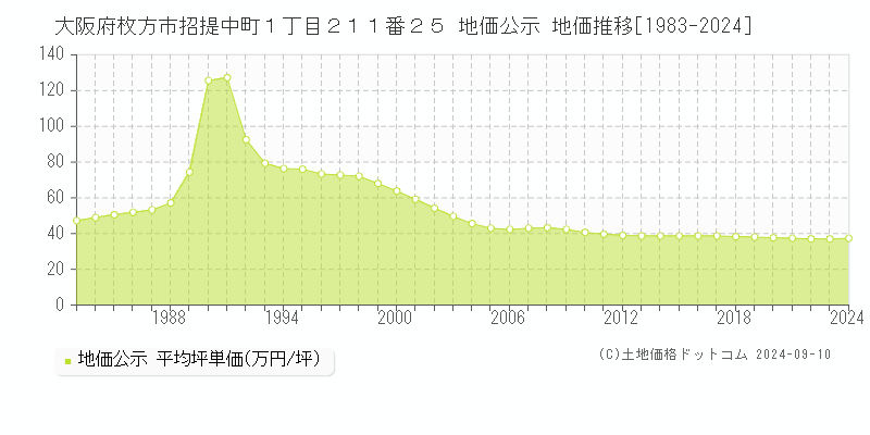 大阪府枚方市招提中町１丁目２１１番２５ 公示地価 地価推移[1983-2023]