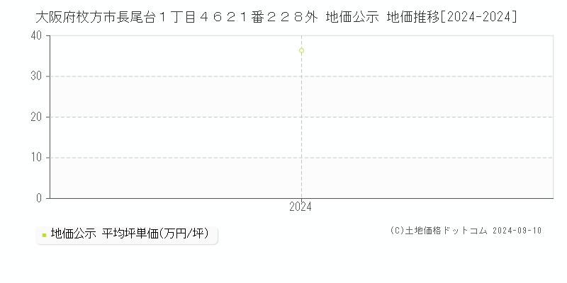 大阪府枚方市長尾台１丁目４６２１番２２８外 公示地価 地価推移[2024-2024]