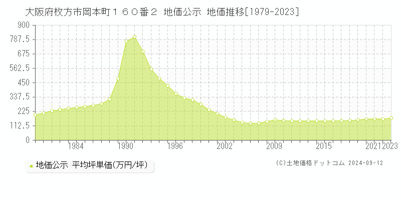 大阪府枚方市岡本町１６０番２ 公示地価 地価推移[1979-2022]