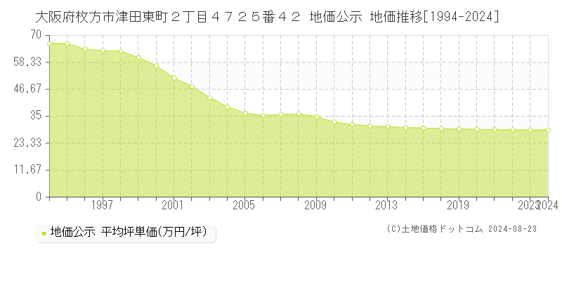 大阪府枚方市津田東町２丁目４７２５番４２ 公示地価 地価推移[1994-2022]