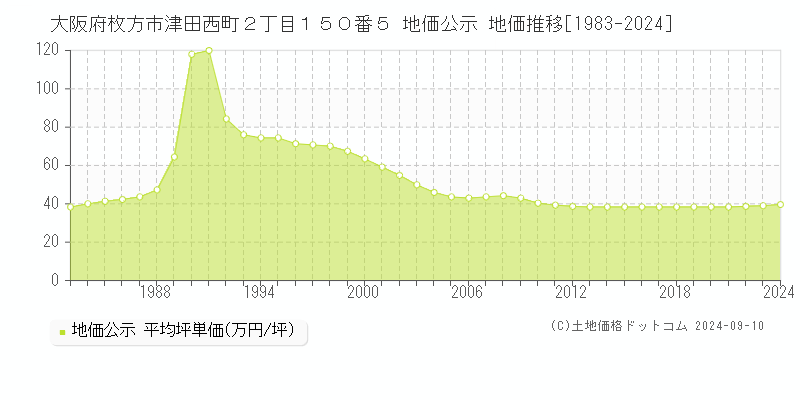 大阪府枚方市津田西町２丁目１５０番５ 公示地価 地価推移[1983-2023]