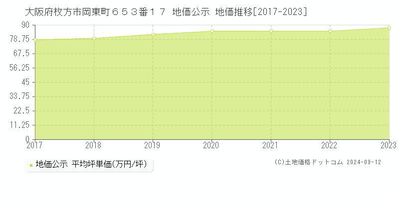 大阪府枚方市岡東町６５３番１７ 公示地価 地価推移[2017-2022]