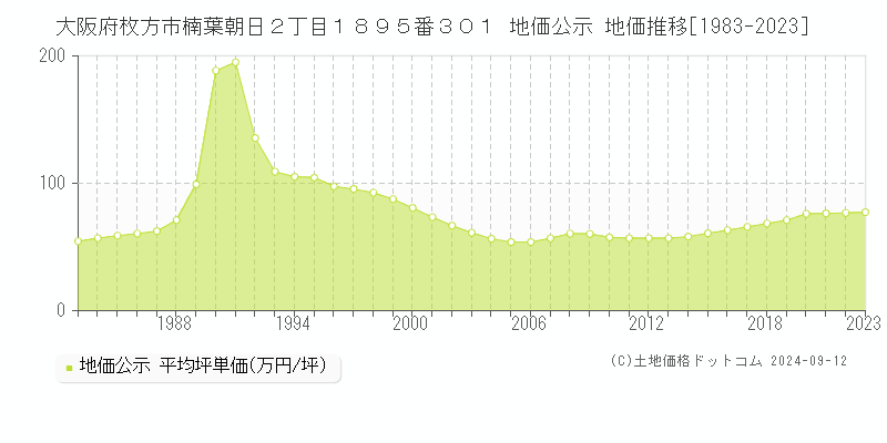 大阪府枚方市楠葉朝日２丁目１８９５番３０１ 公示地価 地価推移[1983-2021]